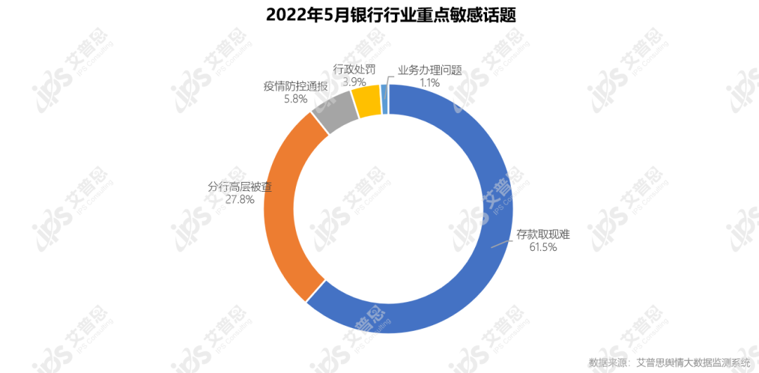 舆情报告｜2022年05月银行舆情监测数据盘点