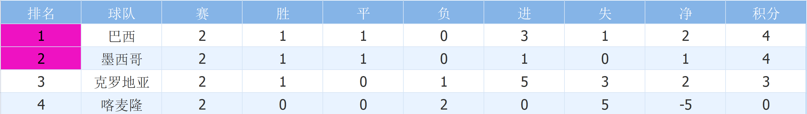 06年世界杯十六强（数据世界杯：预测16强对阵形势 荷兰会“幸运”的与英格兰相会吗？）