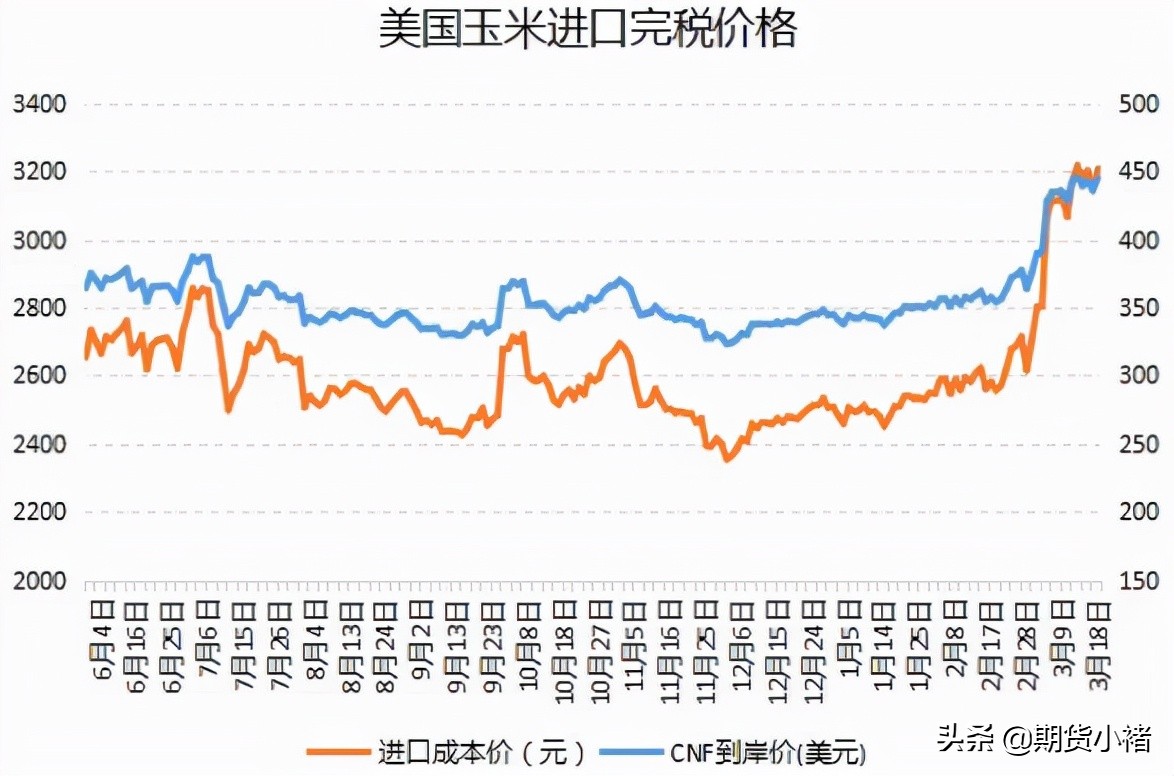 玉米价格稳定，运输困难，需求弱，期货上涨，此时不空还需何时？