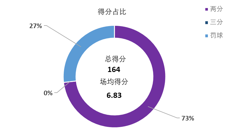 cba辽宁籍球员都在哪里(盘点CBA本赛季在山东省外效力的山东籍球员的数据表现)