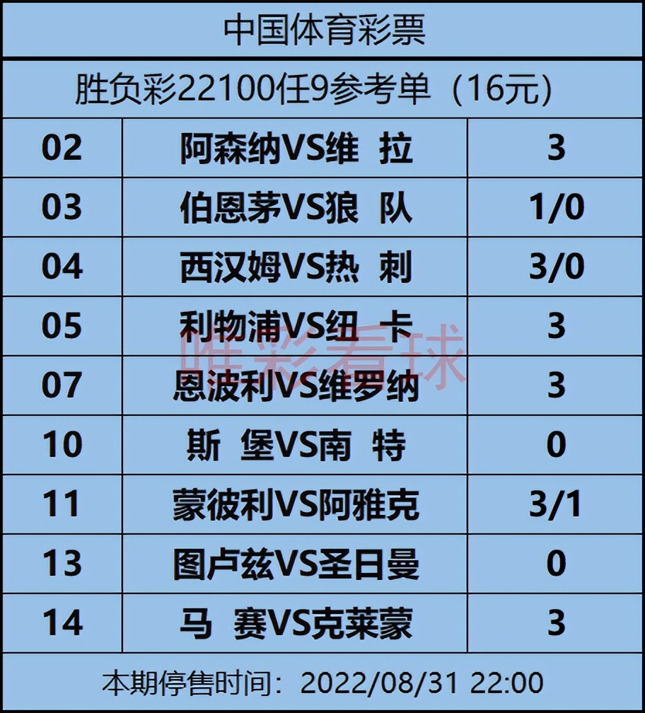 九球怎么算钱的(胜负彩22100期：枪手强势延续全胜纪录，热刺做客铁锤帮分胜负)