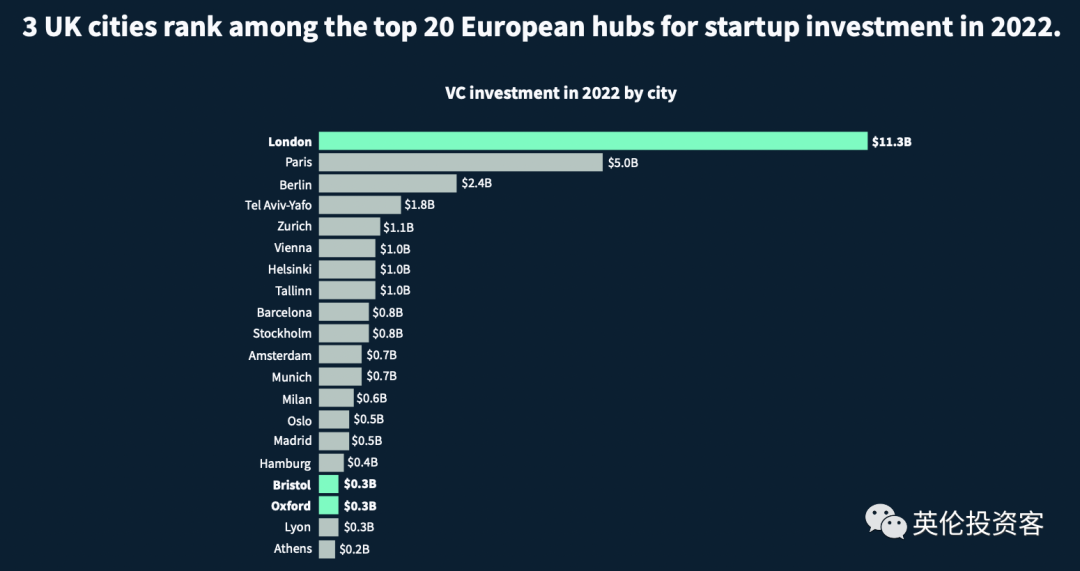 反超中国，英国科技今年已吸金1000亿