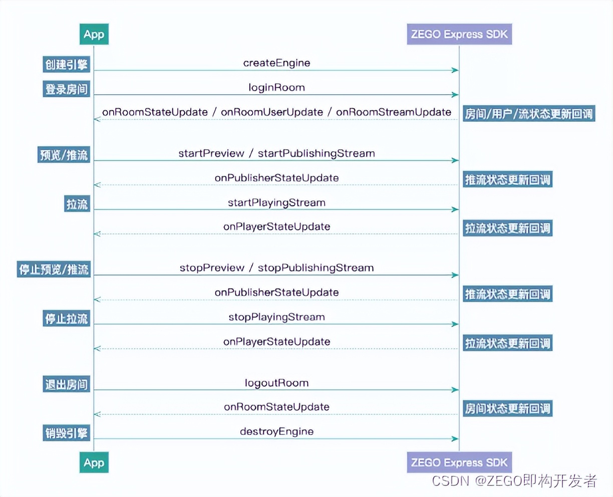 如何基于 ZEGO SDK 實現 Windows 一對一視頻聊天應用