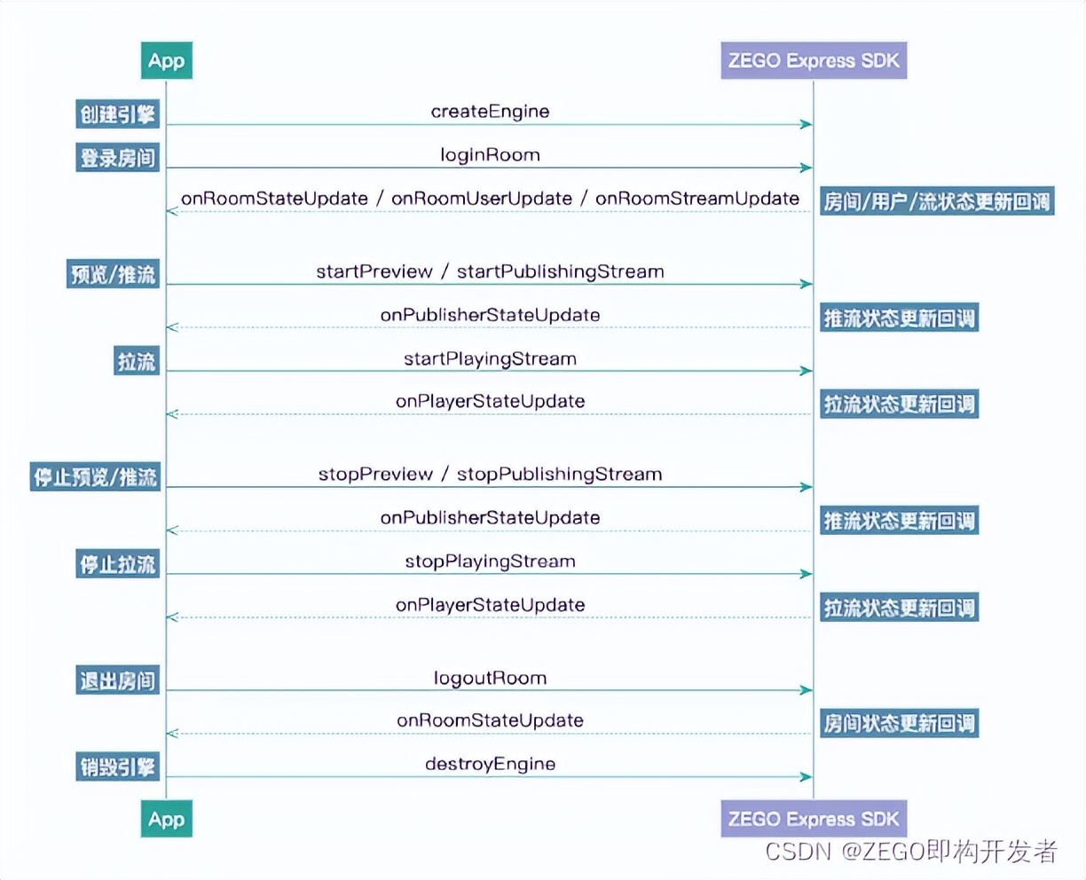 如何基于 ZEGO SDK 实现 Windows 一对一视频聊天应用