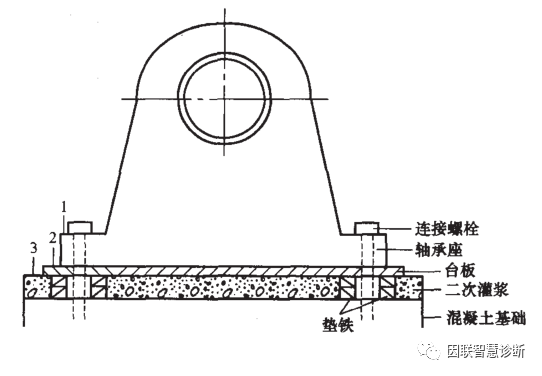 轴承座刚度降低的5大原因分析