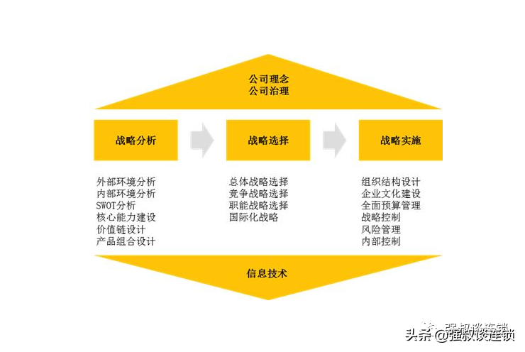三步学会连锁经营战略的分析