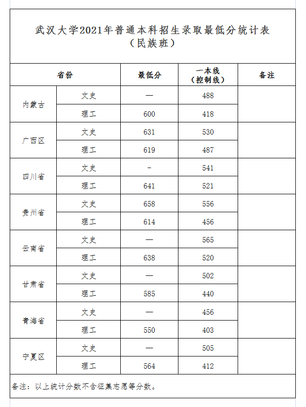 上重点大学最少要多少分？2021年各省录取分数线汇总