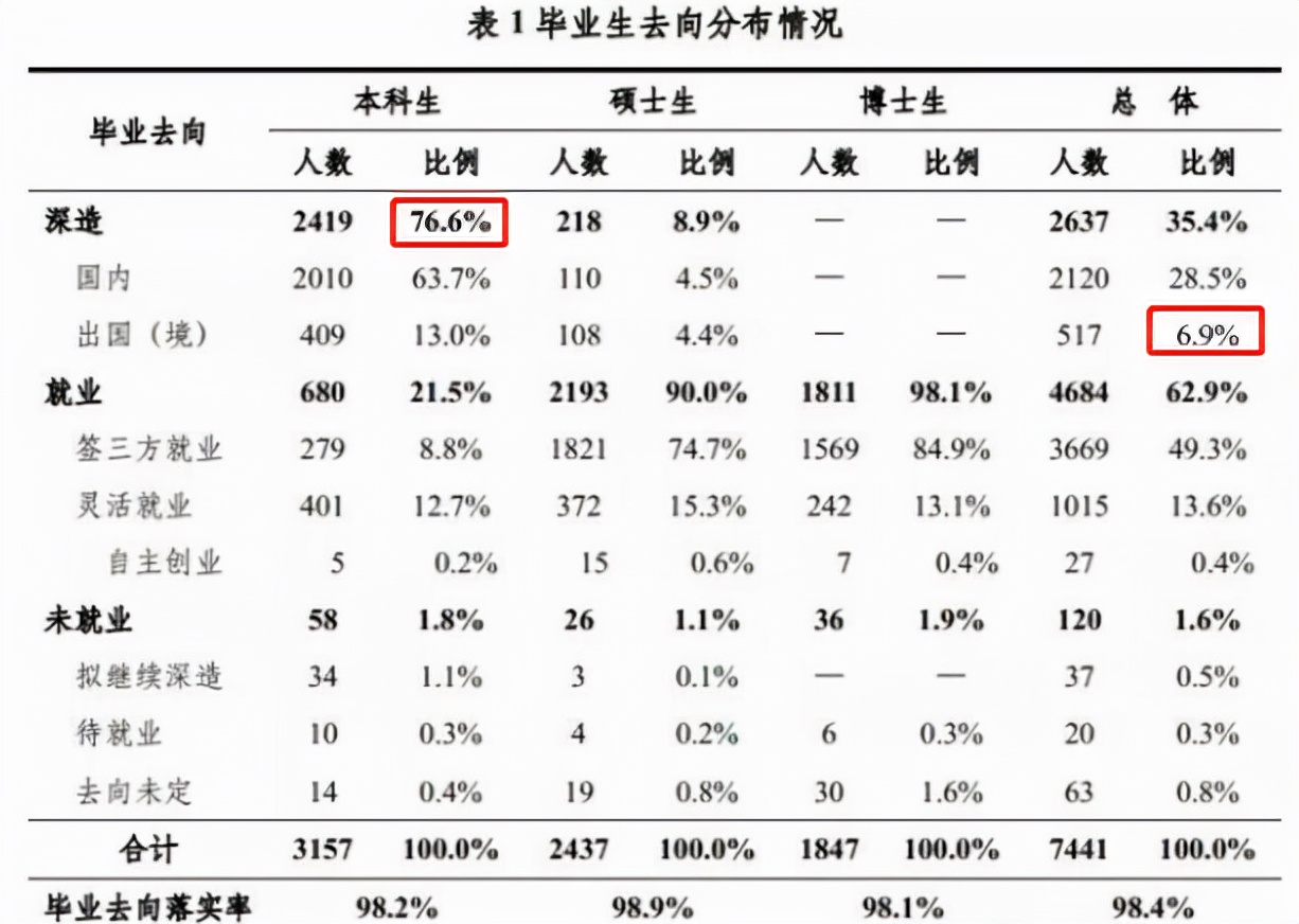 清华毕业生就业报告出炉，七成学生进入体制内，力破人才外流传言