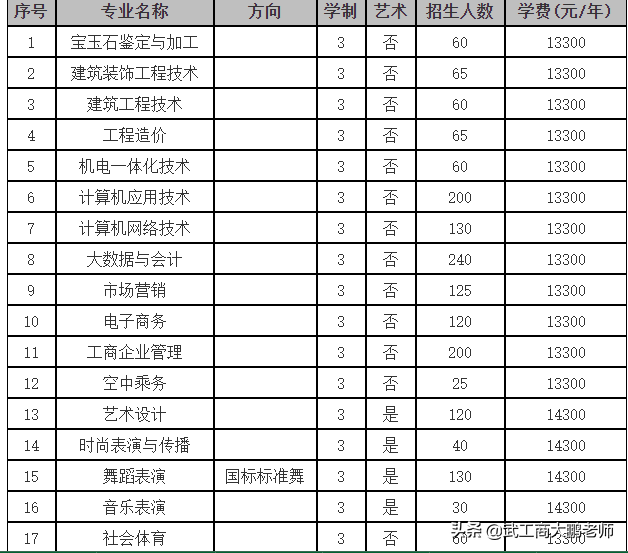 在民办二本读专科是什么体验？2022河南单招的13所本科院校解读