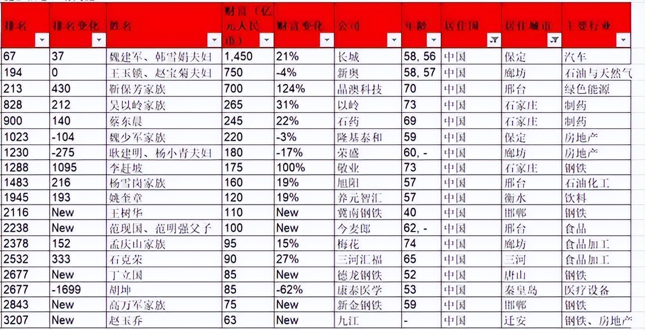 唐山另面：扒一扒唐山富豪圈，一个个都不那么简单（一）
