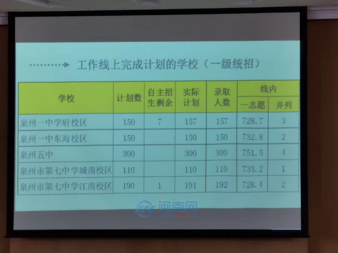 2022泉州市区中考切线出炉！五中统招751.5分