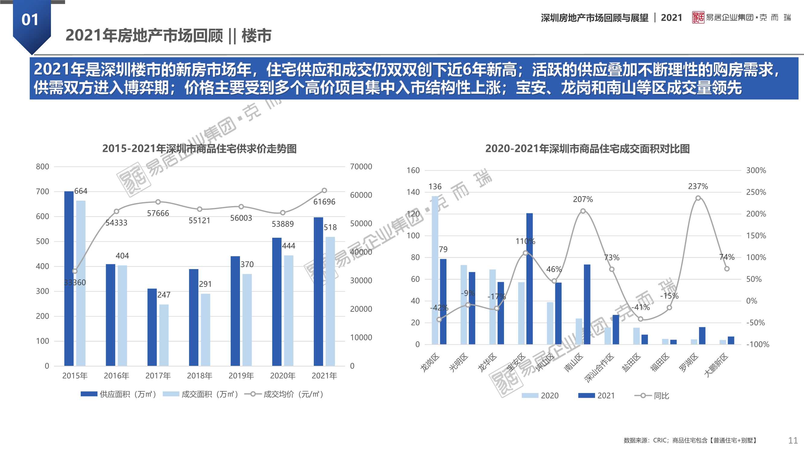 「克而瑞」2021年深圳房地产市场回顾及2022年展望