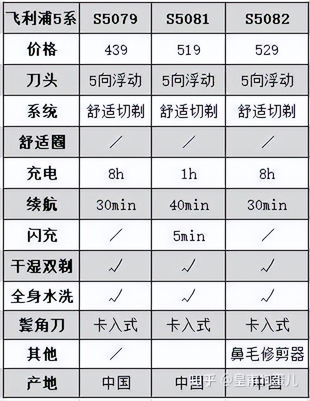 飞利浦剃须刀 飞利浦剃须刀三头排名 - 促十二百科