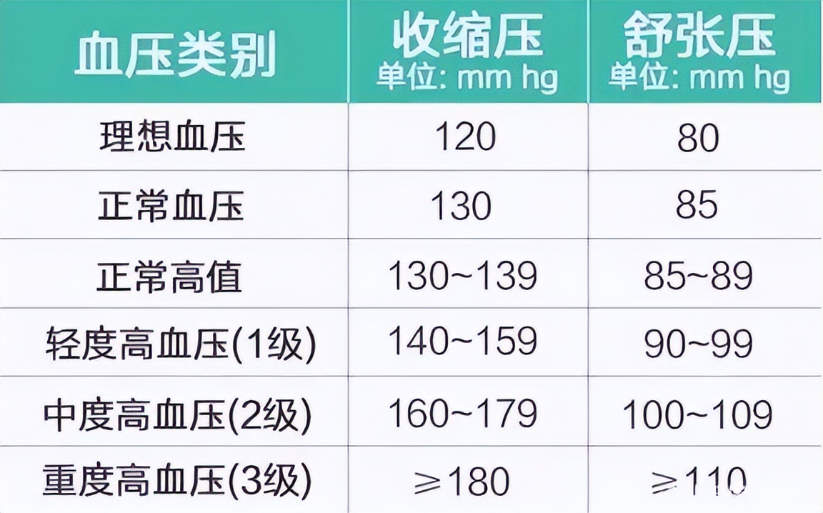 65岁的老人血压150 90高不高(65岁的老人血压170高吗) 