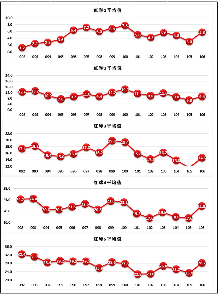 7号球直径(22107期，红球连续2期AC值为4，蓝球连续3期两球跨度为3)