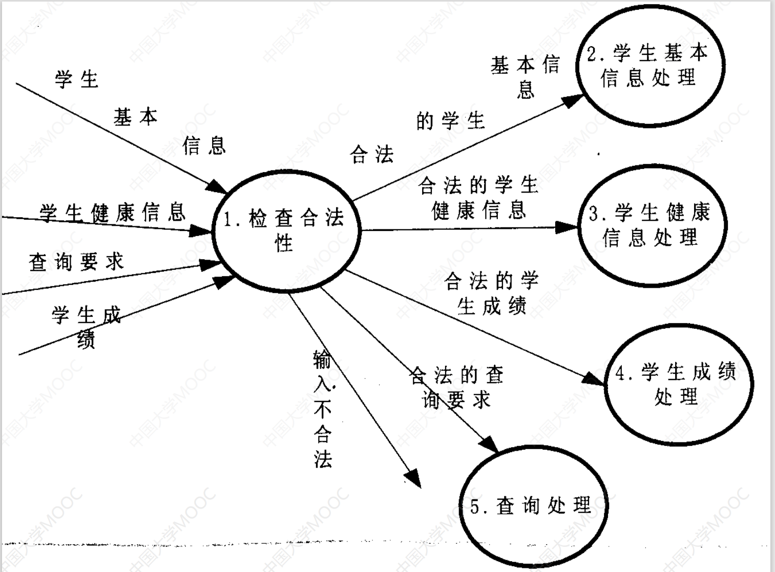 软件项目管理 4.2.传统需求建模方法