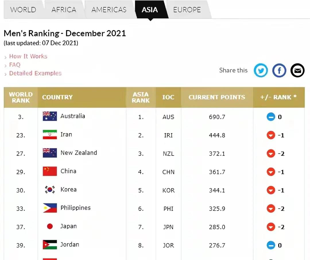 篮球fiba排名(FIBA公布男篮最新世界排名，中国排第29，位列亚大区第4)