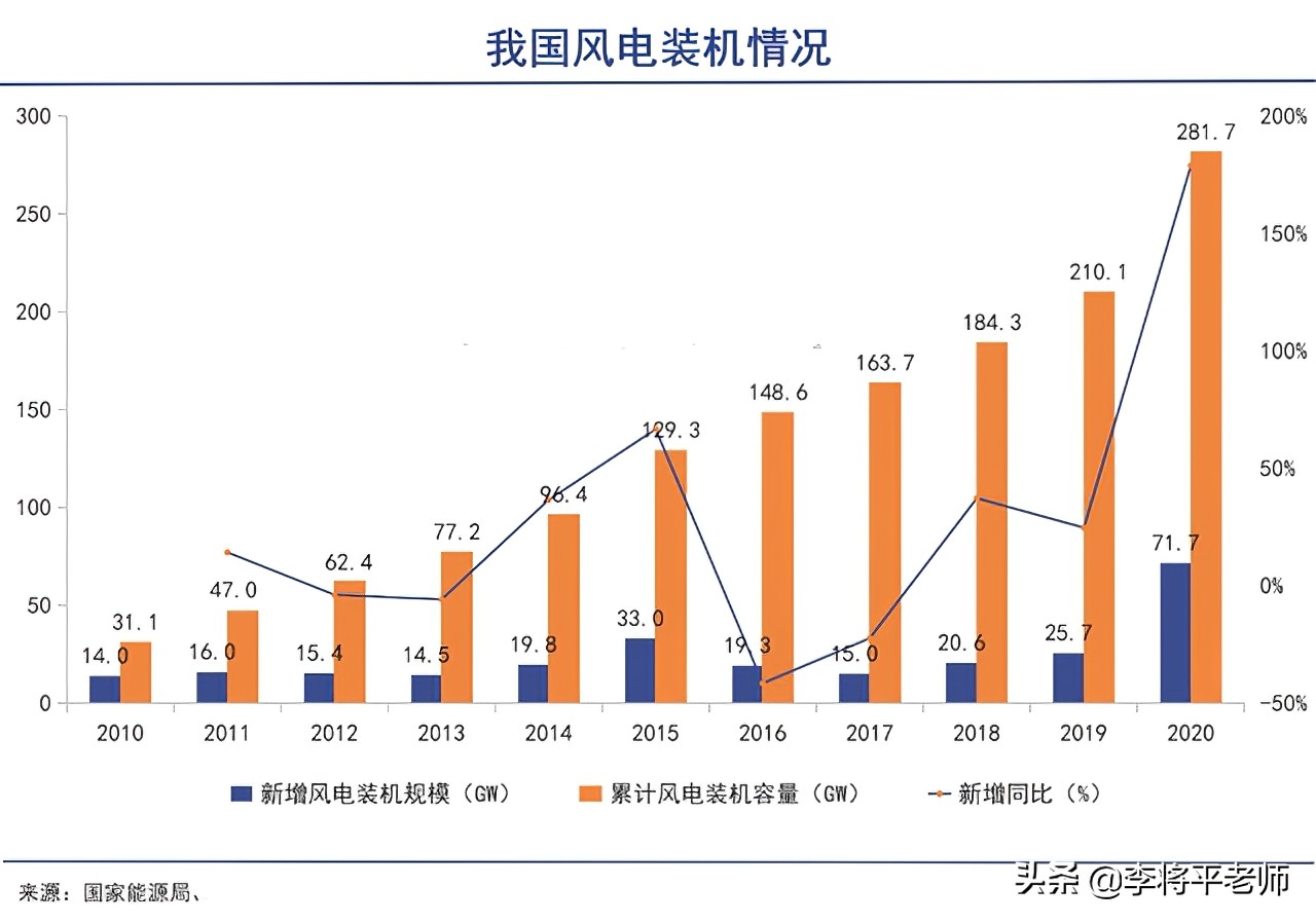 被国外称为“垃圾电”，为何我国却要重点发展？风力发电靠谱吗