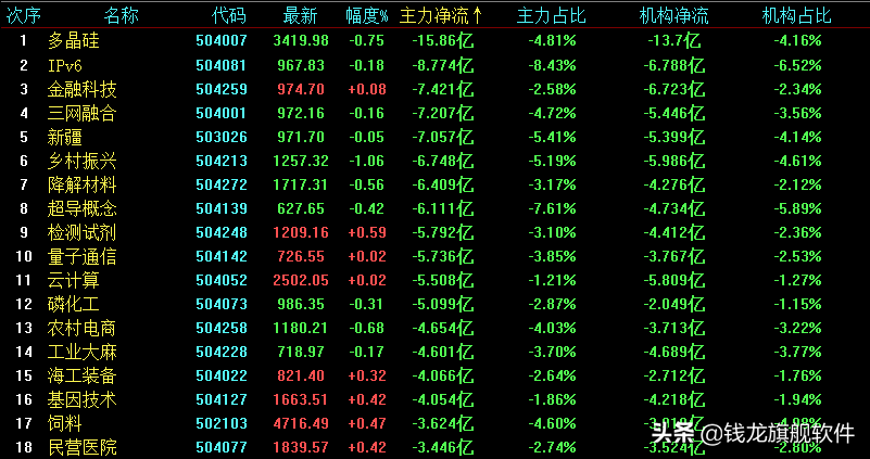 沪指震荡走高收复3600点，北向资金净买入超90亿元