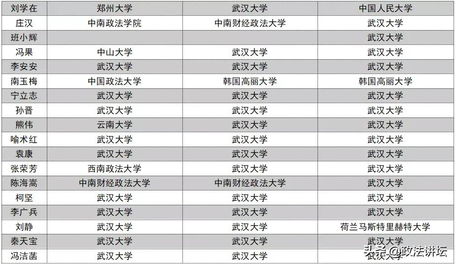 盘点：各大法学院校师资背景（华中篇）
