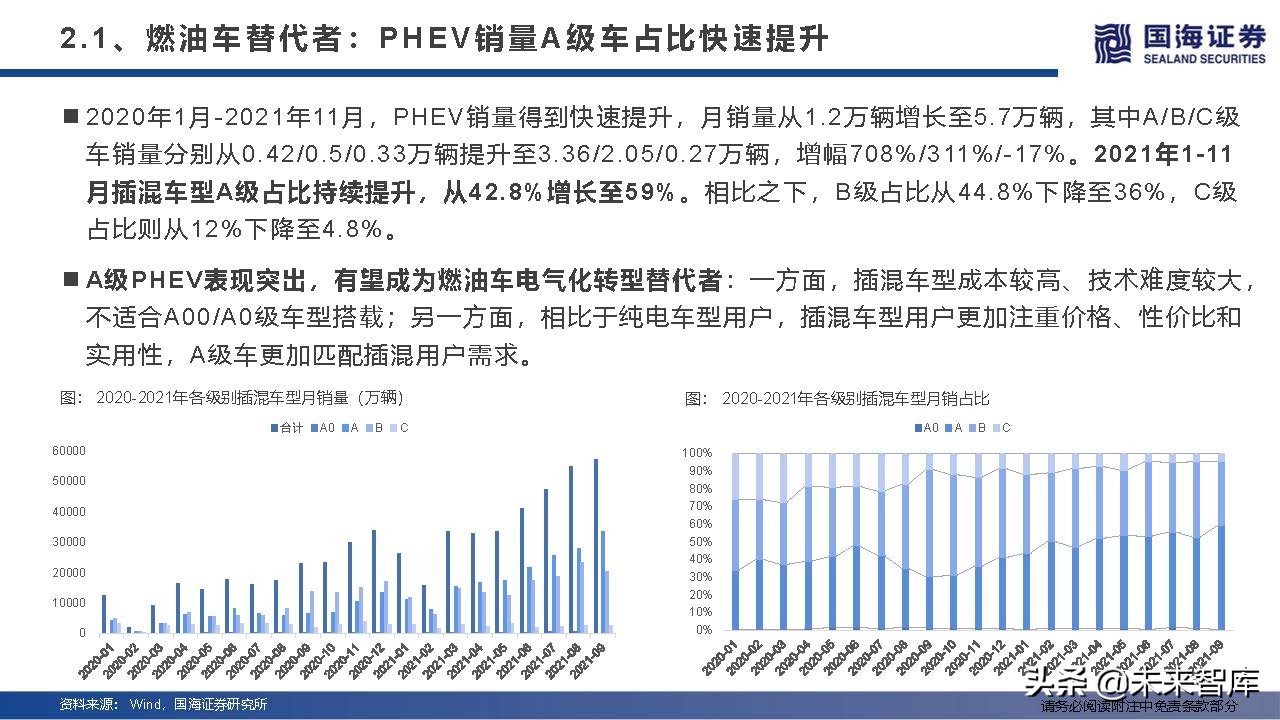 汽车行业深度研究及2022年度策略：产业变革的α，时代浪潮的β