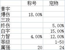 DNF：新装备词条环境下，近三年年套搭配提升率分析
