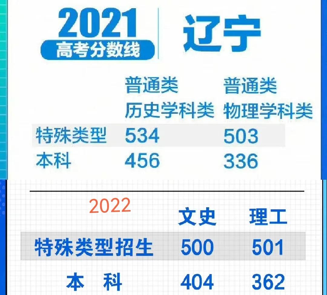8省2022高考分数线出炉，云南夺魁，500分“喜提大专”