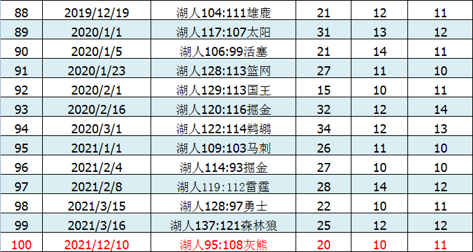 NBA历史100佳球(从1到100，我把詹姆斯的100个三双详细数据和对手都罗列出来了)