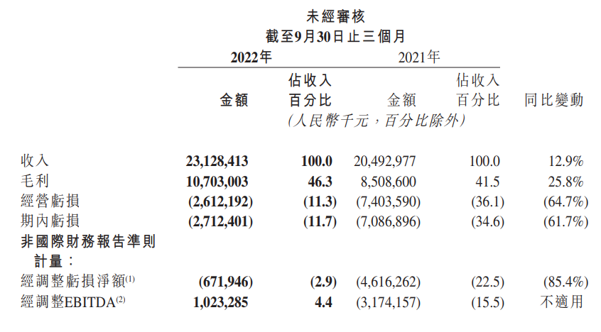 快手第三季度营收 231.3 亿元，同比增长 19%