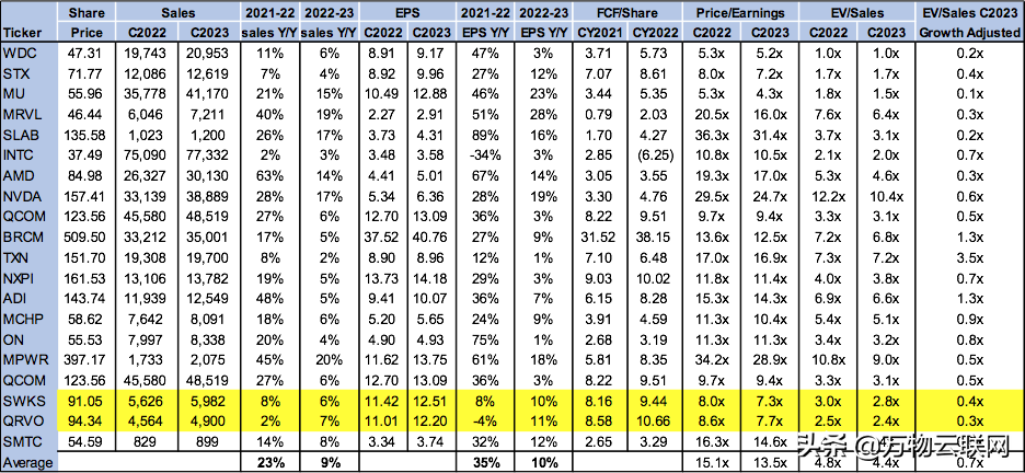 智能手机增长放缓，Qorvo，Skyworks未来面临挑战，股票下跌