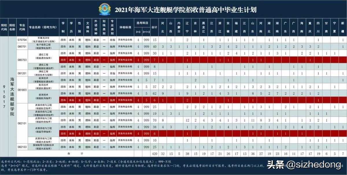 高考报考军校——海军大连舰艇学院