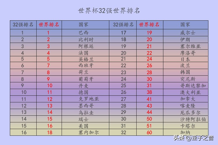 男足世界排名完整名单（卡塔尔世界杯32强最新世界排名以及历届世界杯冠军得主／次数／时间）