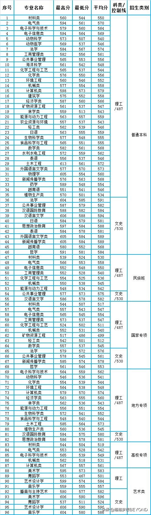 广西高考：广西大学2021年各专业录取分数情况