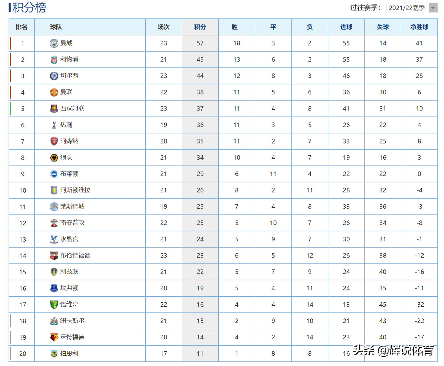 布伦特福德积分榜更新沃特福德1(21-22赛季英超最新积分榜，曼城继续领跑，曼联升第四，纽卡第18)