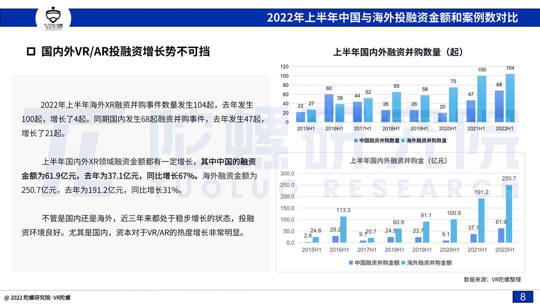 「陀螺研究院」2022上半年VR/AR融资并购报告