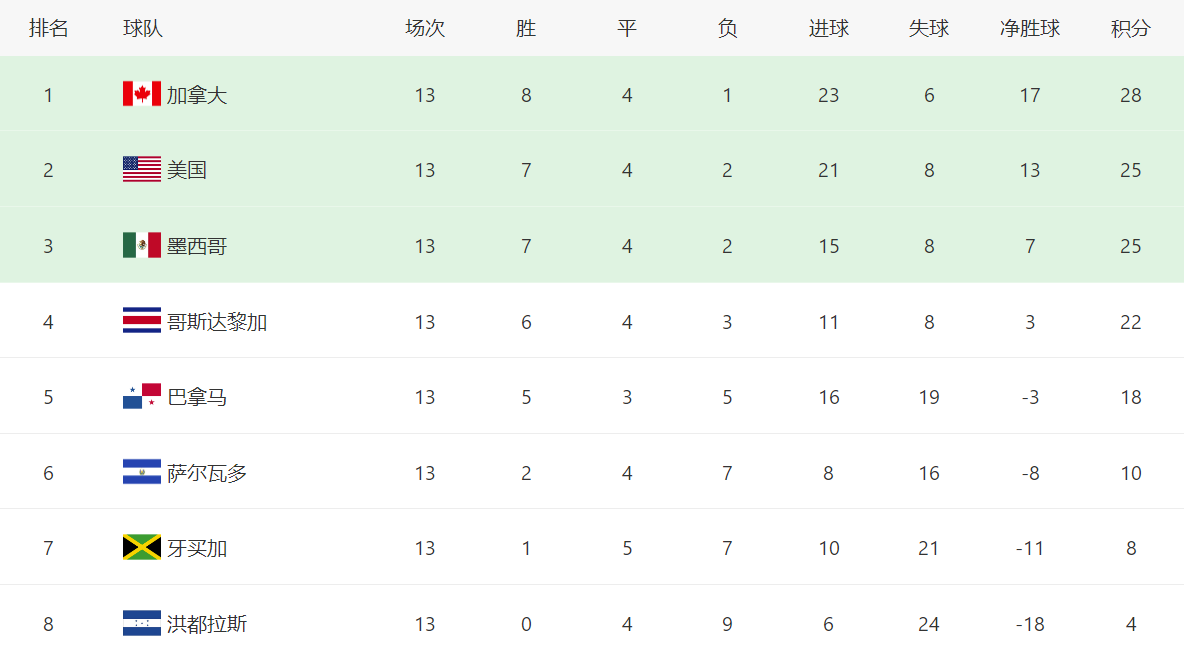 世界杯国外预选赛(世预赛北美区积分榜，美国、墨西哥奠定世界杯席位，大局基本敲定)