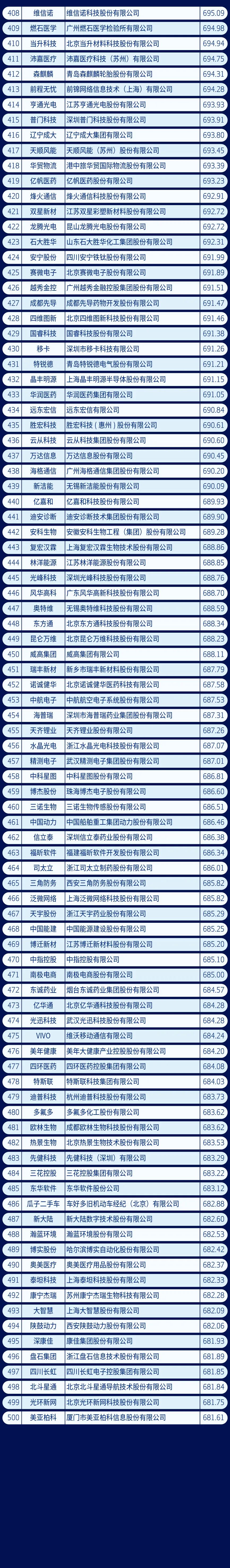 2021中国新经济企业500强榜单发布