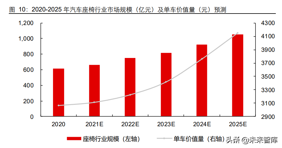 座椅行业深度报告：千亿赛道，国产替代正当时