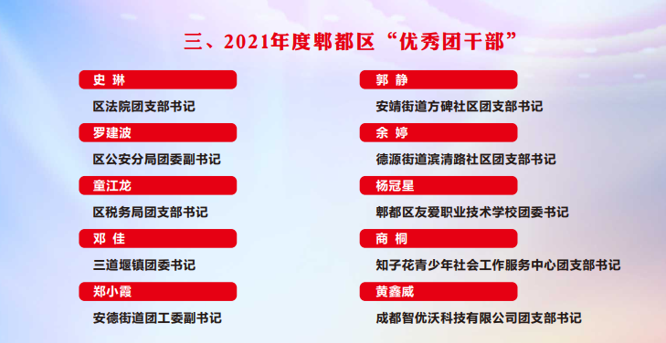 郫都區(qū)“兩紅兩優(yōu)”光榮榜揭曉,！“喜迎二十大 永遠(yuǎn)跟黨走 奮進(jìn)新征程”主題團(tuán)課直播來(lái)了