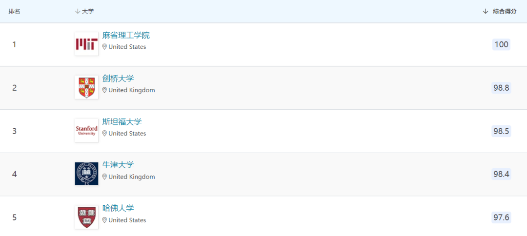 选校新名单丨2023年QS世界大学排名发了