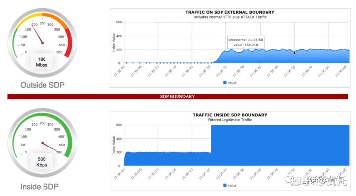 零信任的SDP技术到底有多能打？