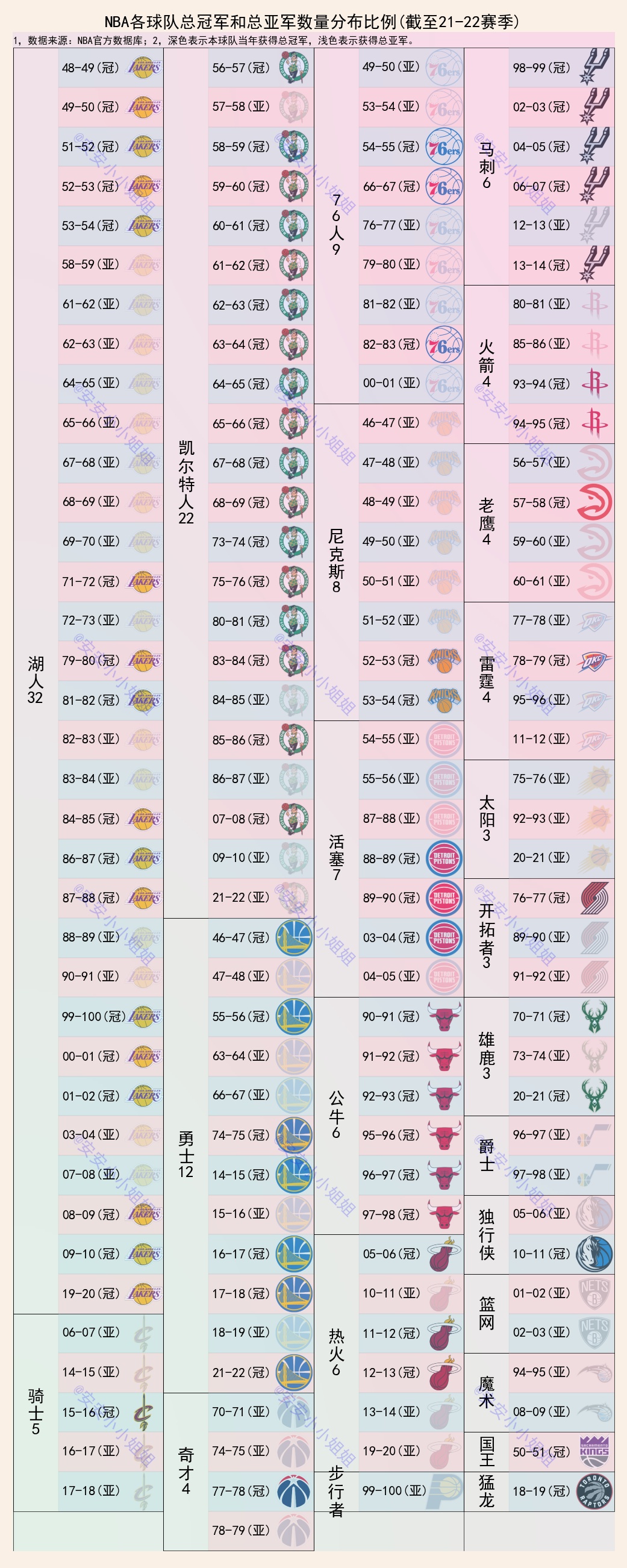 nba冠军榜单(NBA总冠军和总亚军：勇士6冠6亚、湖人17冠15亚、骑士1冠4亚)