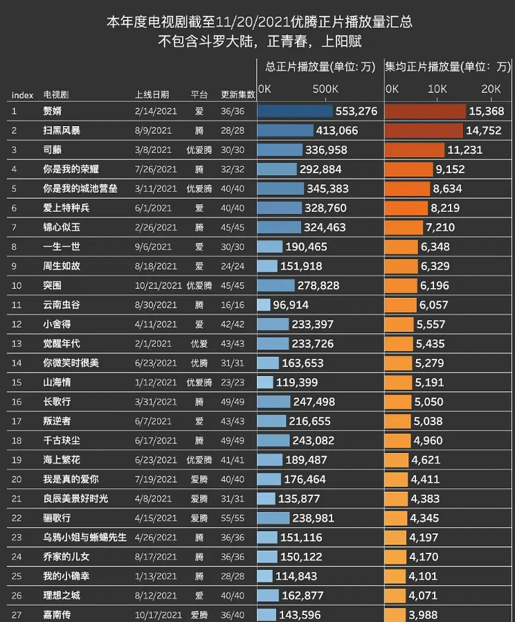 盘点2021十大烂剧，每一部都烂得清新脱俗，《八部》只排第五