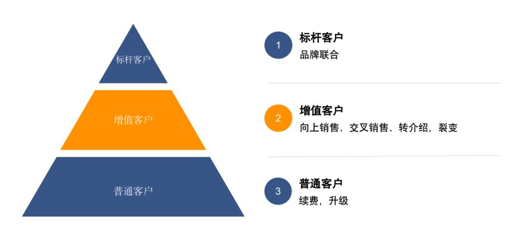 ToB私域运营4个关键点