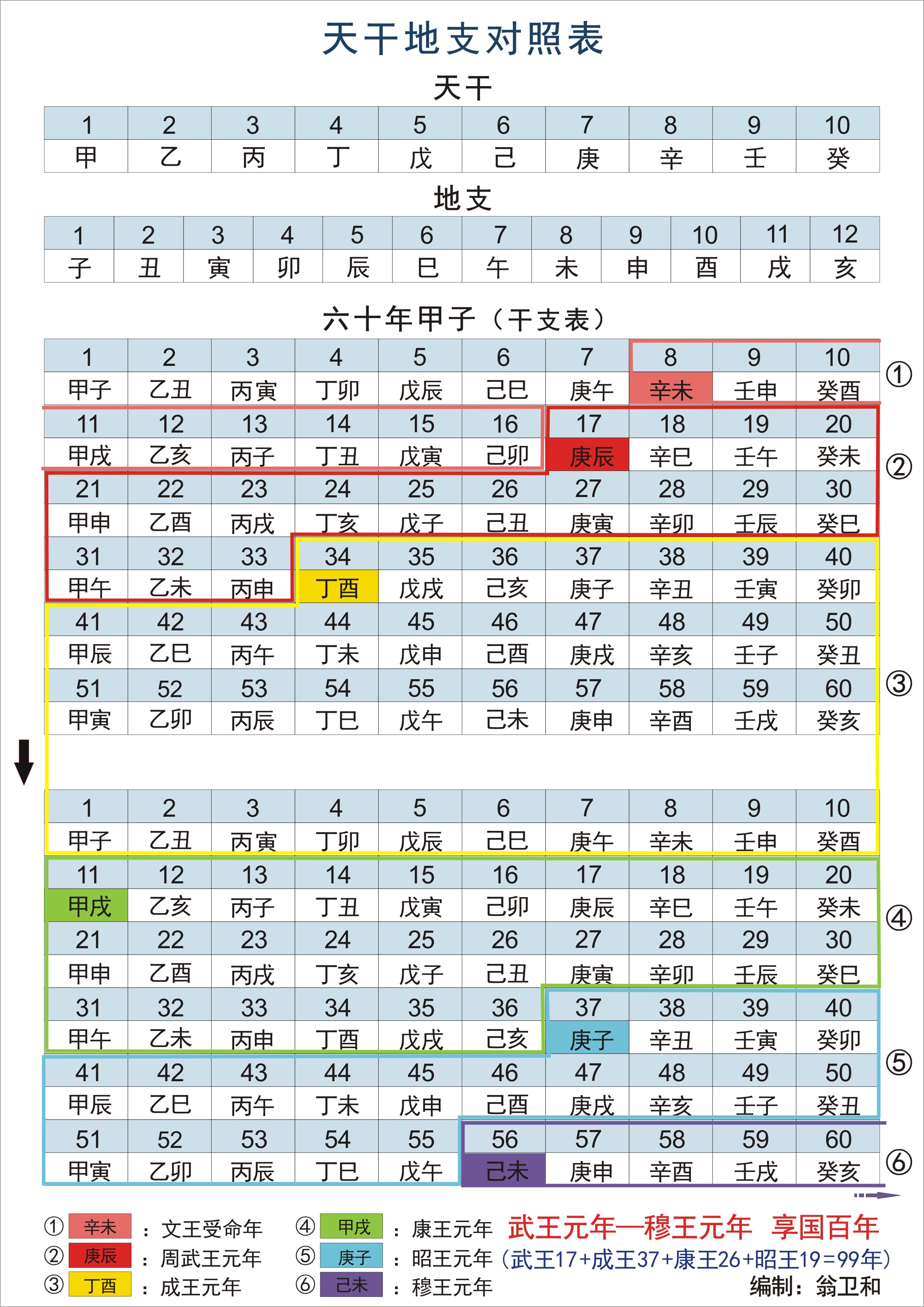 古本《竹书纪年》与遗物（铭文）纪年第一次合历出“在位年”