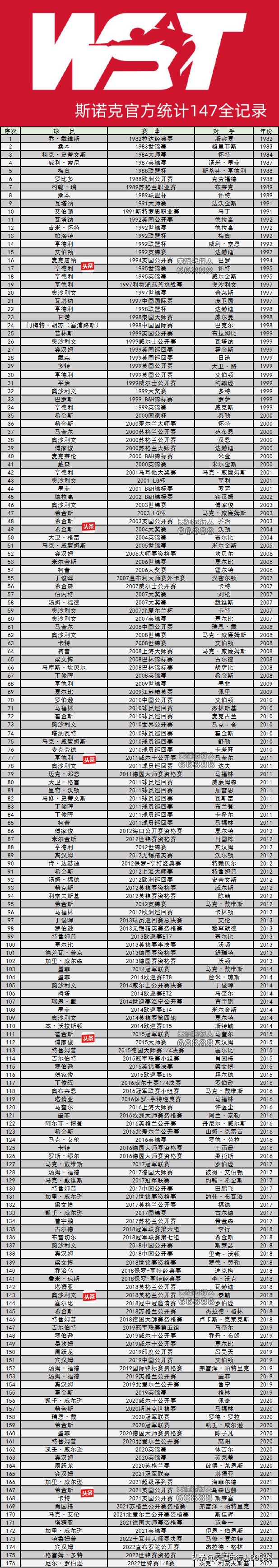 2021斯諾克世界排名（斯諾克2021-22賽季回顧，冠亞軍榜、世界排名、破百、滿分桿排行）
