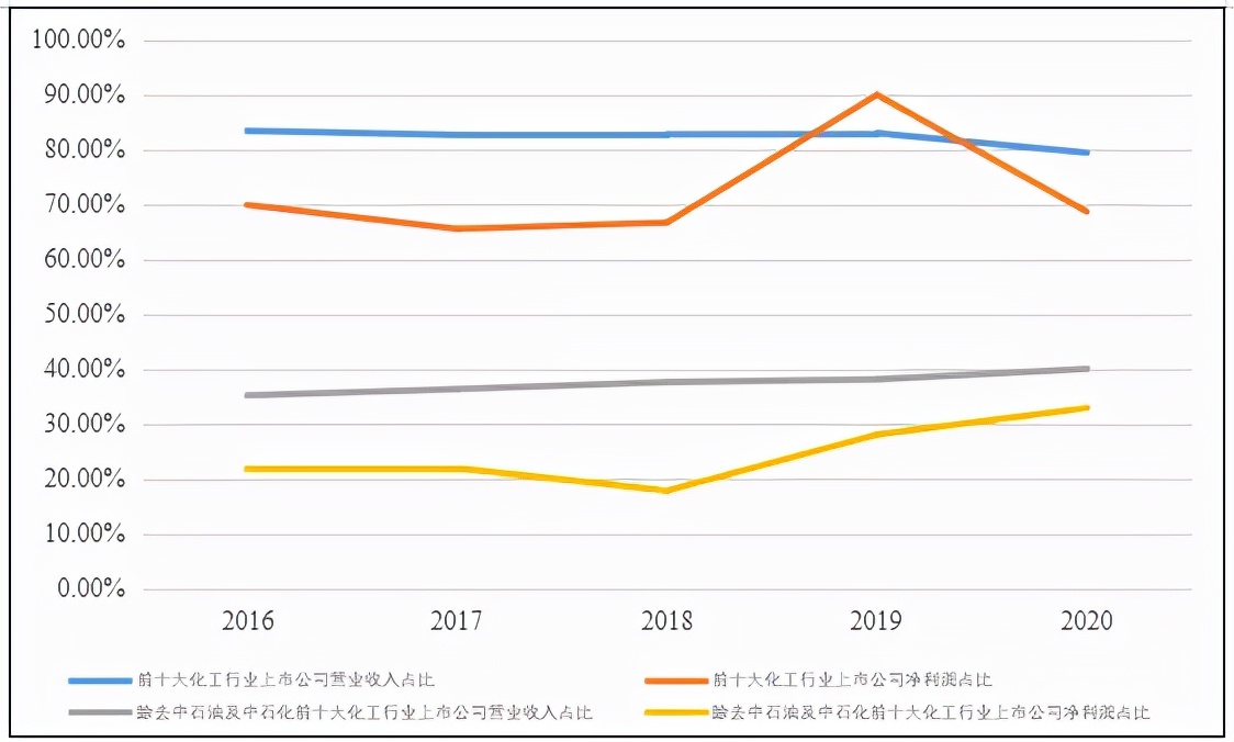 深度分析！未来全球化工企业50强名单中有望出现更多中国企业
