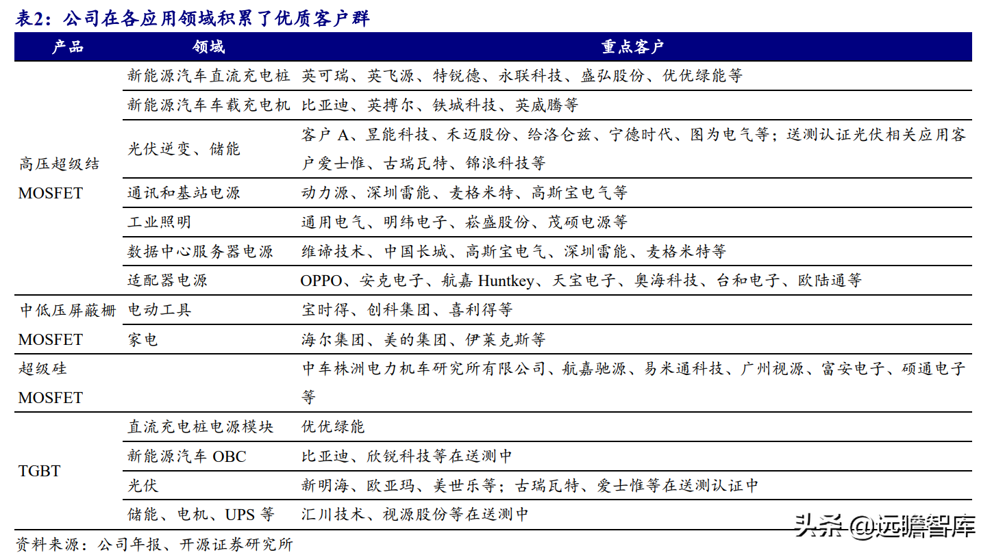 国产超级结 MOSFET 龙头，东微半导：掘金新能源汽车及光伏市场