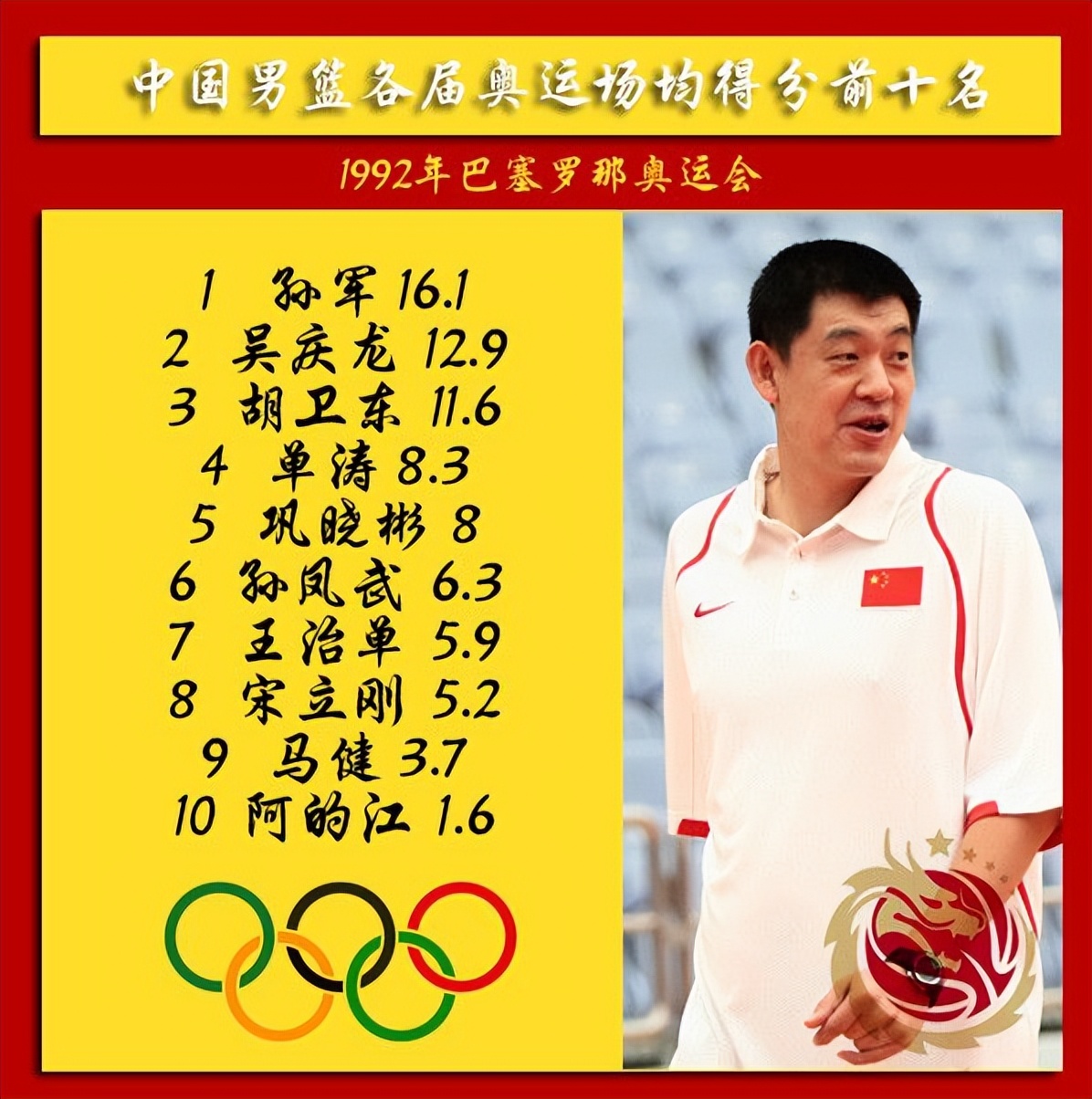 2012伦敦奥运会男篮排名是（84年奥运会至今，中国男篮历届奥运会得分王都是谁？）