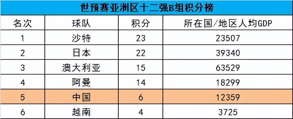 国家经济与足球(足球和GDP?国家队成绩和经济有关吗)